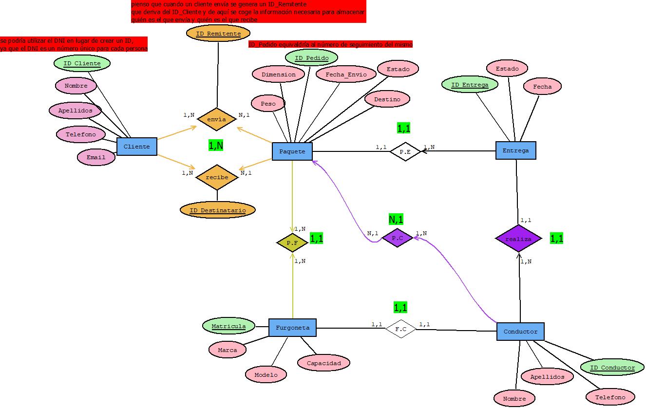 Diagrama Entidad-Relación del sistema Linkia Express